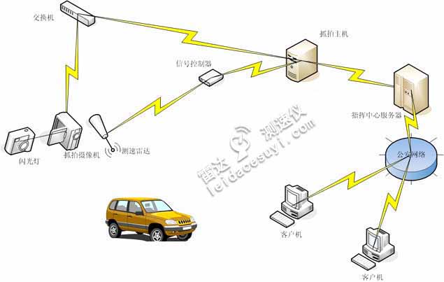 固定机动车车辆测速仪系统构架图